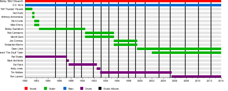 Soubor:Overkill timeline.png